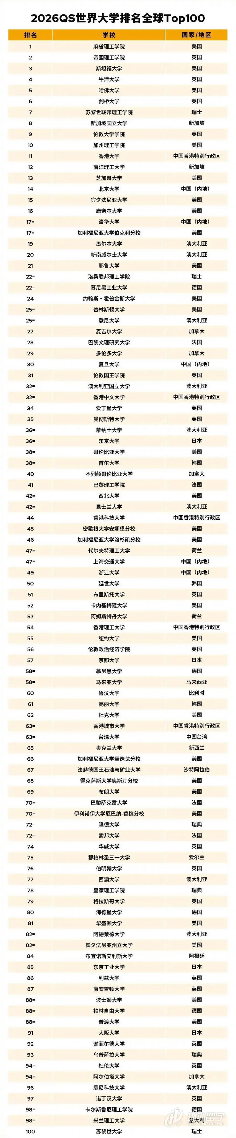 2026QSѧǰ100